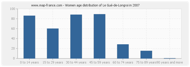 Women age distribution of Le Gué-de-Longroi in 2007